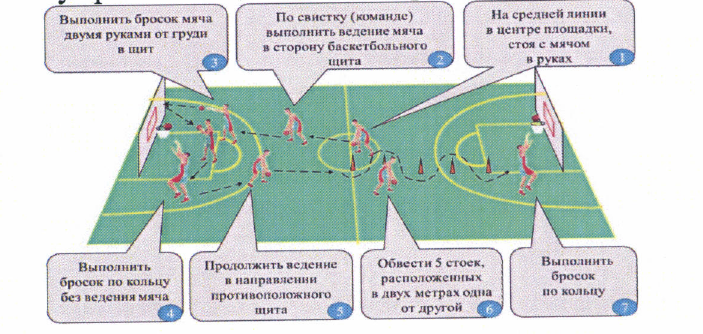 Рис. 33. Контрольное упражнение с баскетбольным мячом